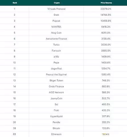 领涨2025加密市场的前二十 大代币排行榜