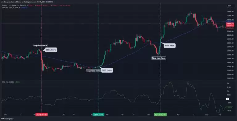 简易波动指标(EMV)是什么?如何使用简易波动指标?EMV交易方法