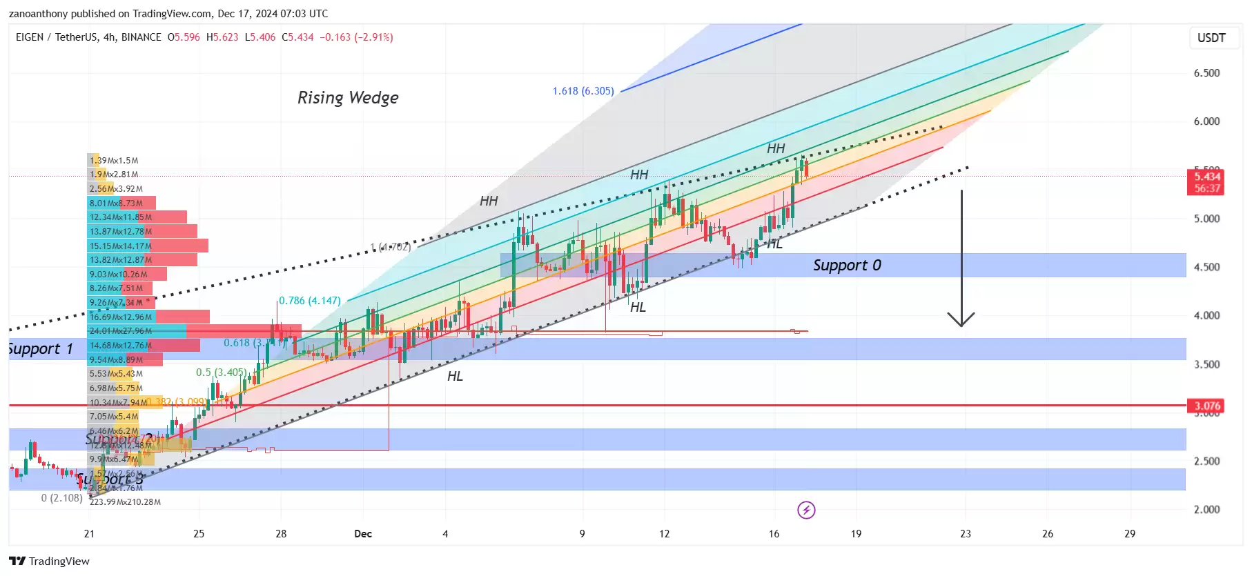 EIGEN币最新价格:未来会暴涨吗?近期能达到10美元吗?