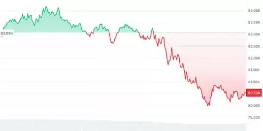 黄金创历史新高 比特币回复到10W还要多久