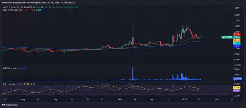 AGLD币价格预测2025-2031年:AGLD币是买入还是卖出？
