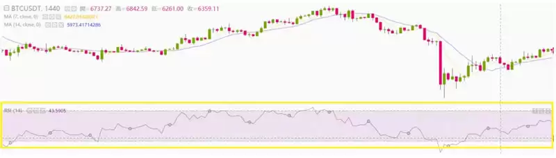 RSI指标是什么?怎么看?如何设定RSI指标?RSI使用技巧及教学