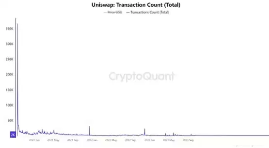 UNI面临关键的13.20美元支撑位:能否引发潜在的反弹？