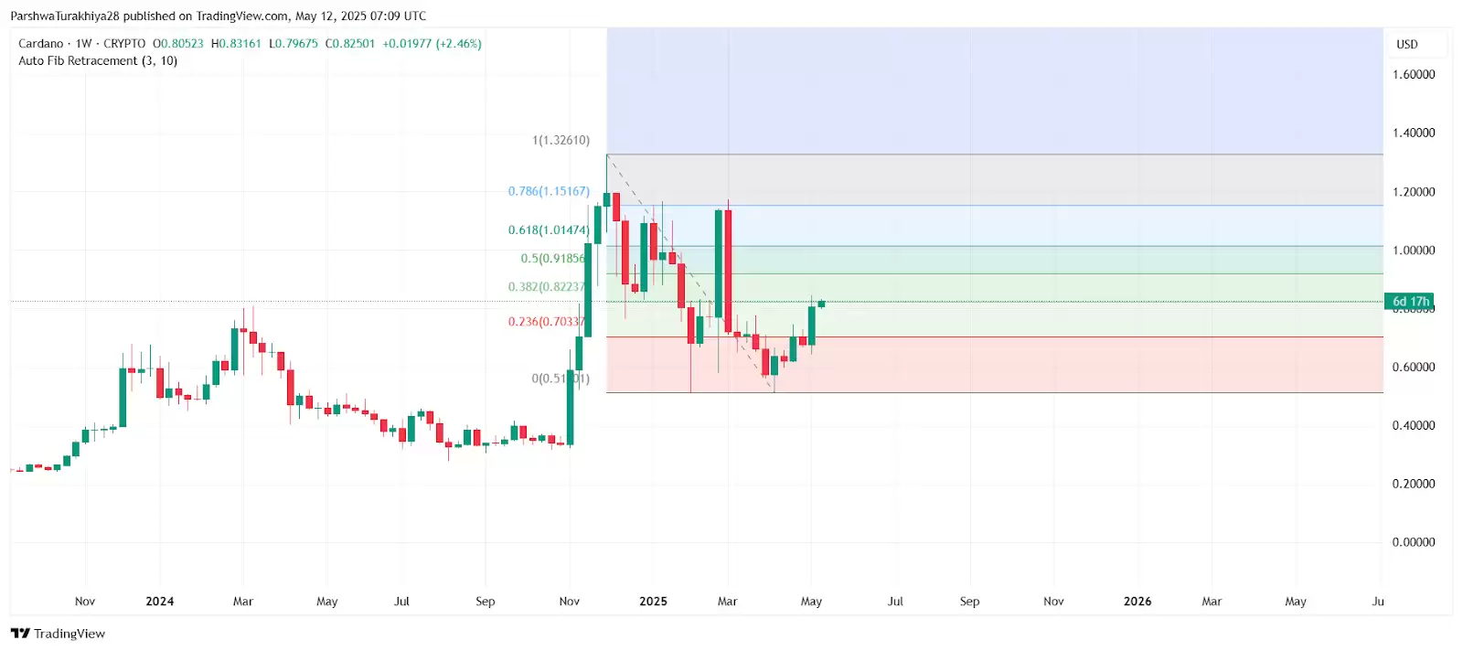 ADA币价格预测2025.5.13:艾达币看涨情绪能转化为价格突破吗?