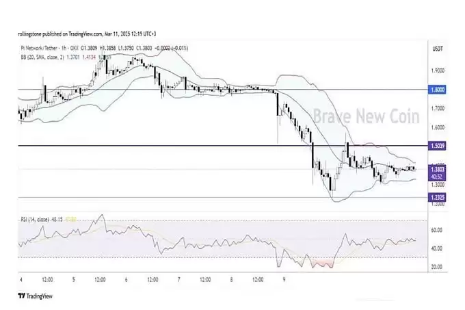 Pi 网络价格预测:Pi 币在大幅调整中稳定在 1.35 美元左右,币安上市能否扭转看跌趋势