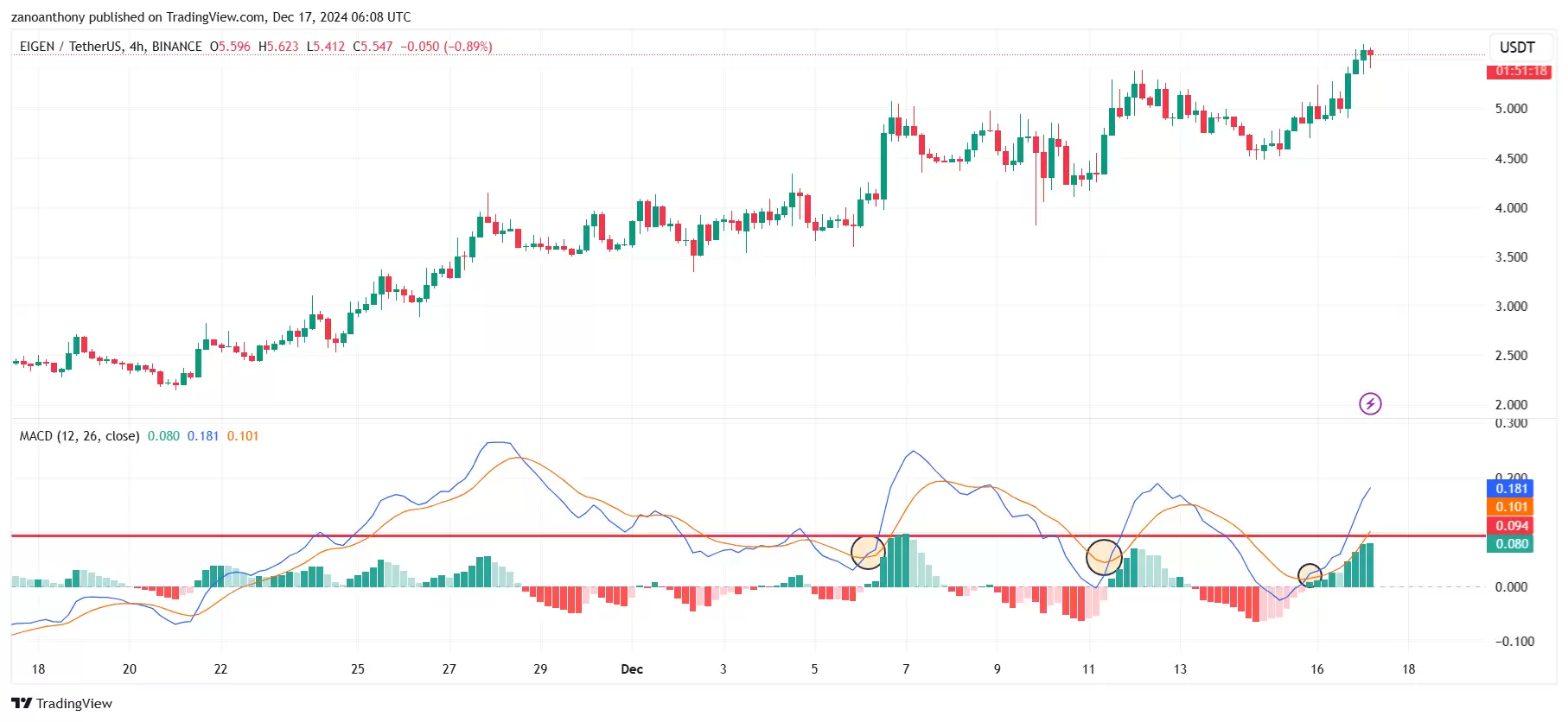 EIGEN币最新价格:未来会暴涨吗?近期能达到10美元吗?