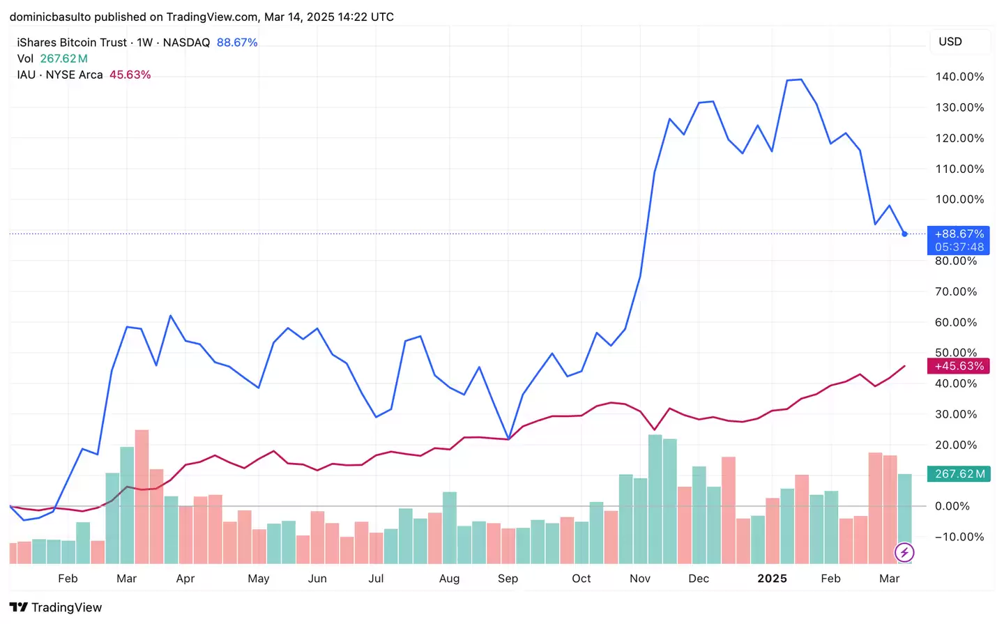 市场动荡下,黄金与比特币谁是更稳健的避风港?