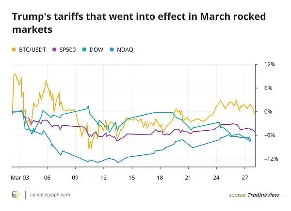 哪些事件影响了三月的加密市场走势？四月要关注什么？