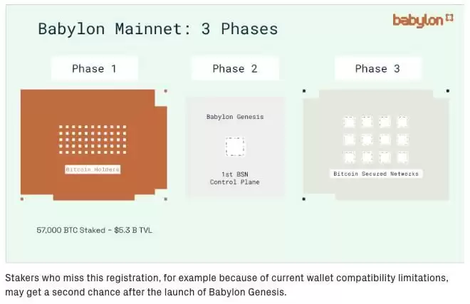 Babylon Labs:解锁比特币质押的潜能,强化PoS安全性