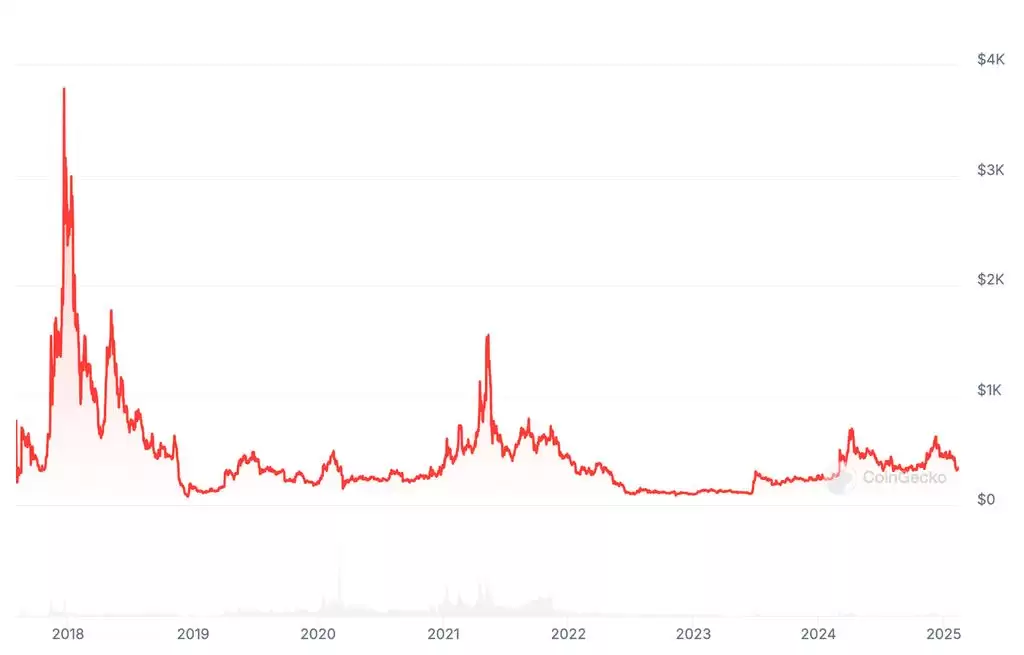 比特币现金(BCH)价格预测:短期展望和长期价值