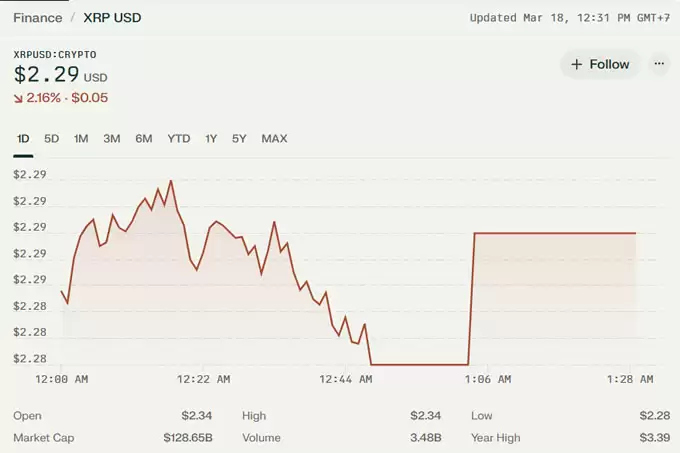 XRP 价格预测2025 年3 月19 日