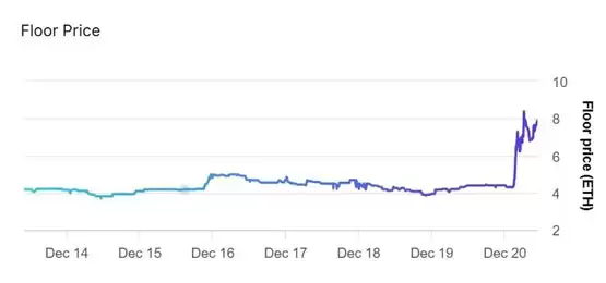 Doodles创始人Burnt Toast暗示将发币！NFT地板价暴涨89%