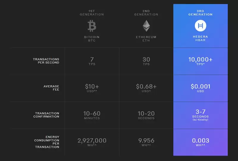 热门Hedera(HBAR)币价格分析:技术优势与市场潜力