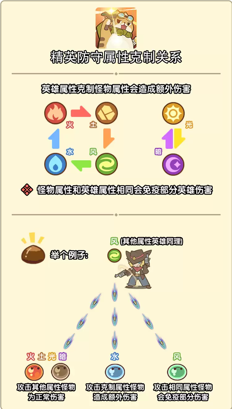 喵神的迷宫英雄属性克制详解