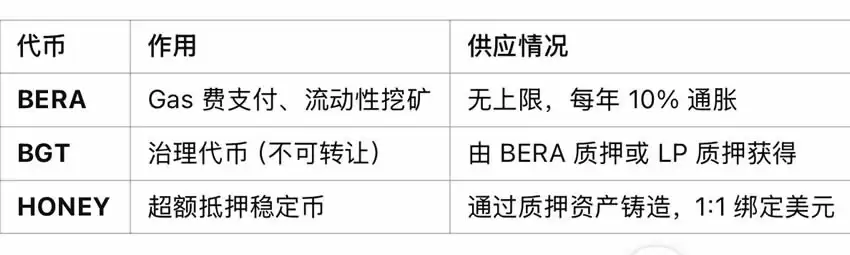 Berachain(BERA)币是什么?币安HODLer空投Berachain参与教学