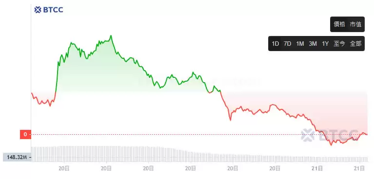 Dogelon Mars(ELON)币是什么?未来如何?ELON币价格预测