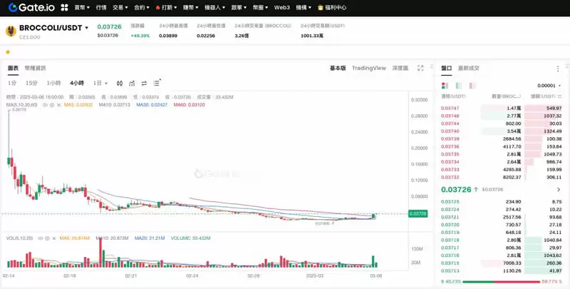 一文详解Broccoli币的起源、社群行为、风险与未来发展潜力
