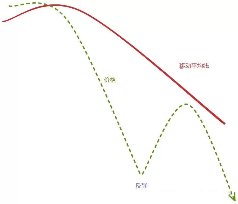 葛兰碧八大交易法则教学:如何利用均线寻找买卖点