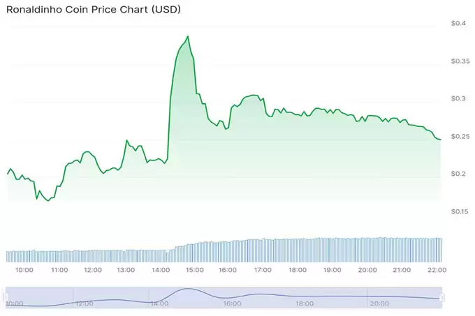 价格预测$STAR10(2025年-2030年):罗纳迪尼奥Memecoin