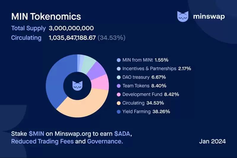 MinSwap(MIN)币是什么?MinSwap背景、产品、治理介绍