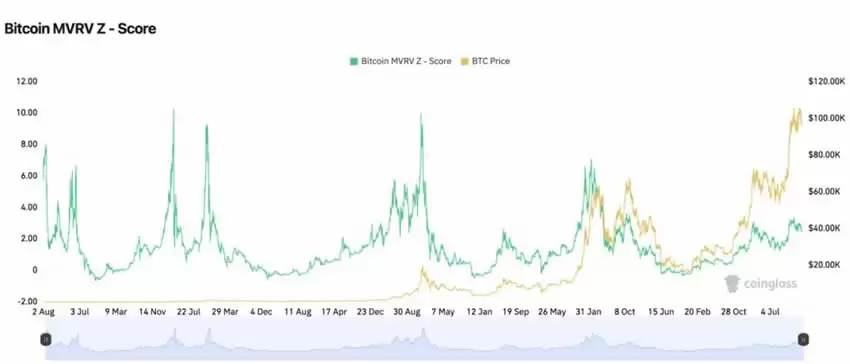 当前比特币是否处于泡沫阶段？是新泡沫,还是新周期？