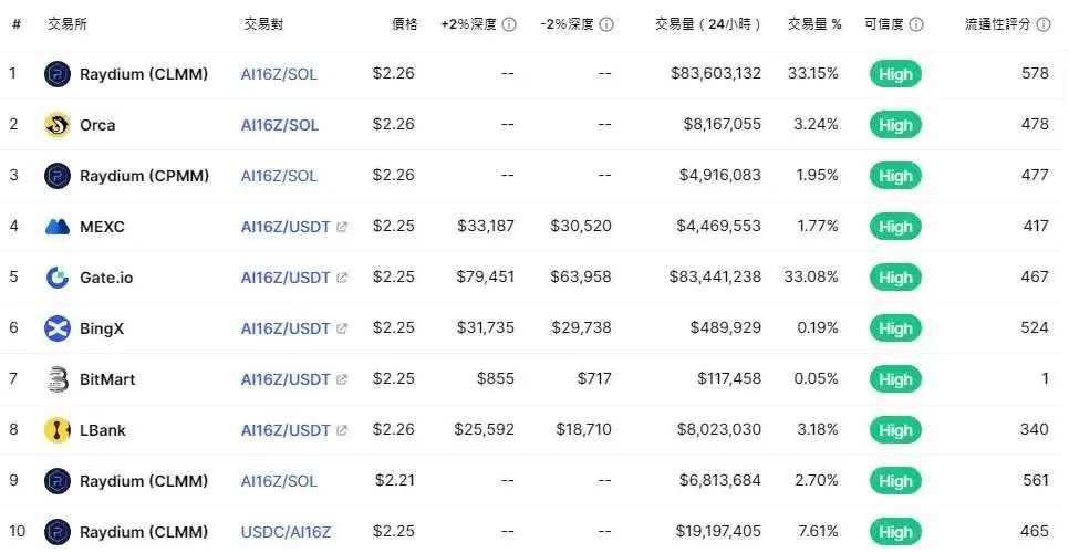 ai16z(AI16Z)币是什么?AI16Z币价格走势分析及未来价格预测