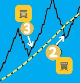 葛兰碧八大交易法则教学:如何利用均线寻找买卖点