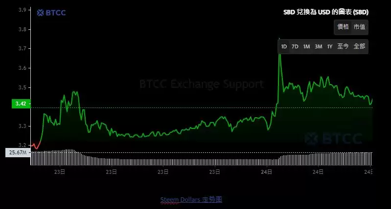 STEEM币是什么?有何用途? STEEM币未来分析及价格预测