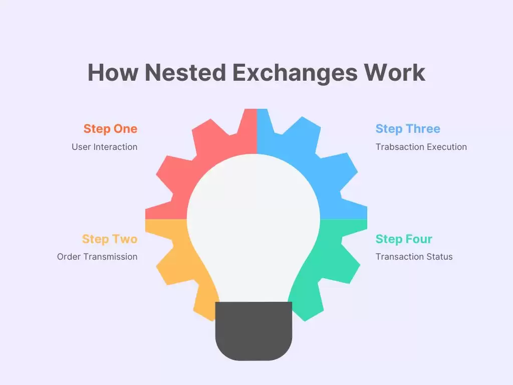 什么是嵌套交易所?如何运作?为什么应该避免嵌套交易所?