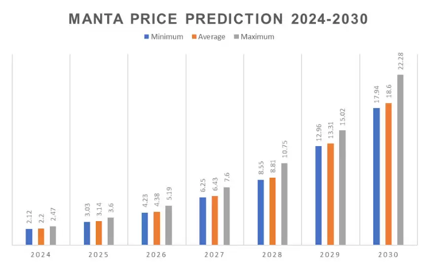 MANTA币未来价格如何？2025-2030年MANTA币价格预测