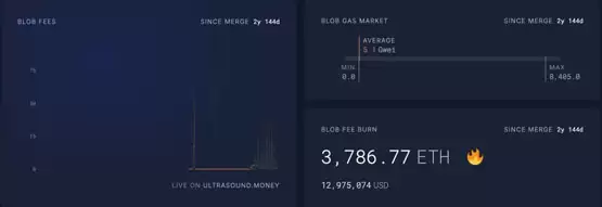 以太坊供应量回升到The Merge前水准!ETH涨幅为何落后BTC和SOL?