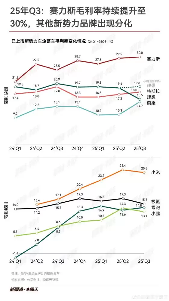 中国新能源汽车品牌毛利率：问界第一、小米紧随其后成提升最快车企