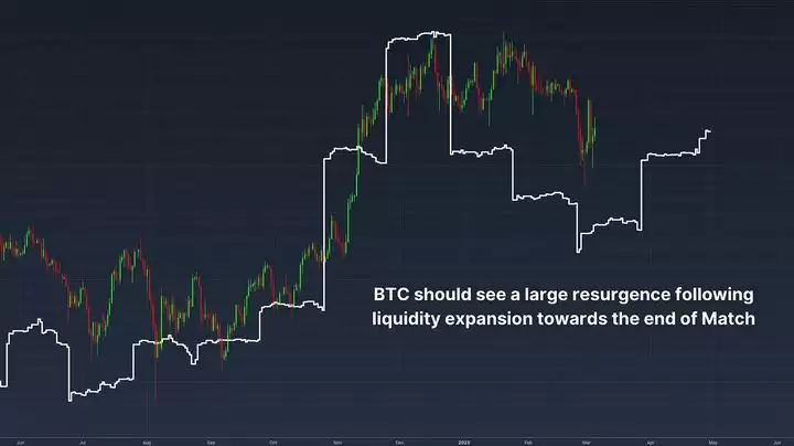 全球流动性对比特币走势的影响