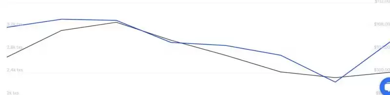 莱特币近期价格能涨吗？LTC的看涨交叉能否推动其突破115美元？