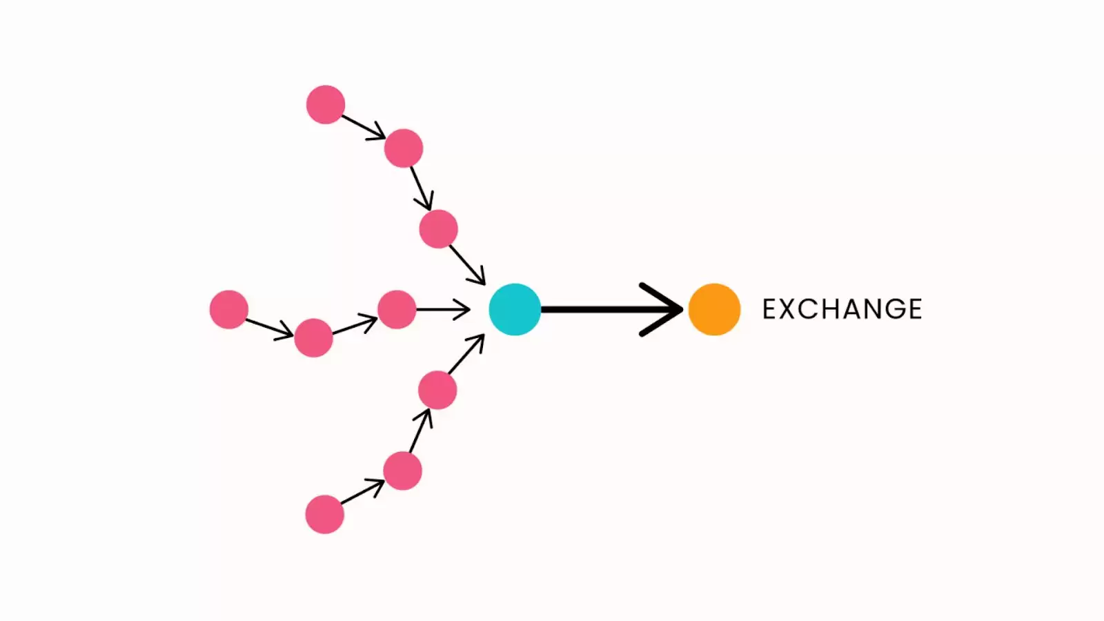 什么是嵌套交易所?如何运作?为什么应该避免嵌套交易所?