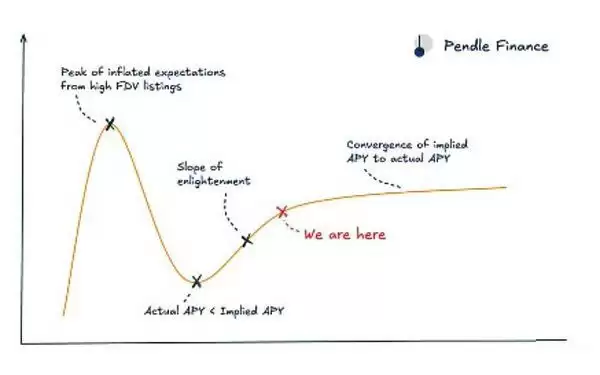 币安为什么看好PENDLE币?未来潜力如何?还值得投资吗?