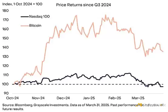 一文搞清楚哪些因素正加强加密市场信心？要应对哪些宏观风险？