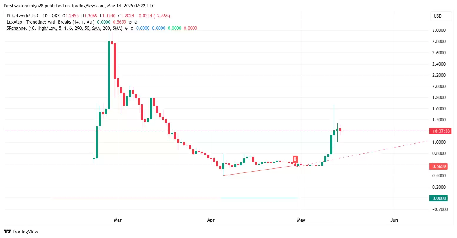 Pi币价格接近历史最低点:是否还有复苏的希望?Pi币价格预测