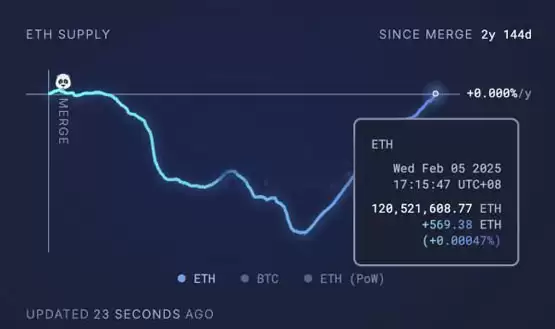 以太坊供应量回升到The Merge前水准!ETH涨幅为何落后BTC和SOL?