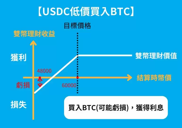 币安怎么理财?6种币安理财产品的特色与风险全攻略