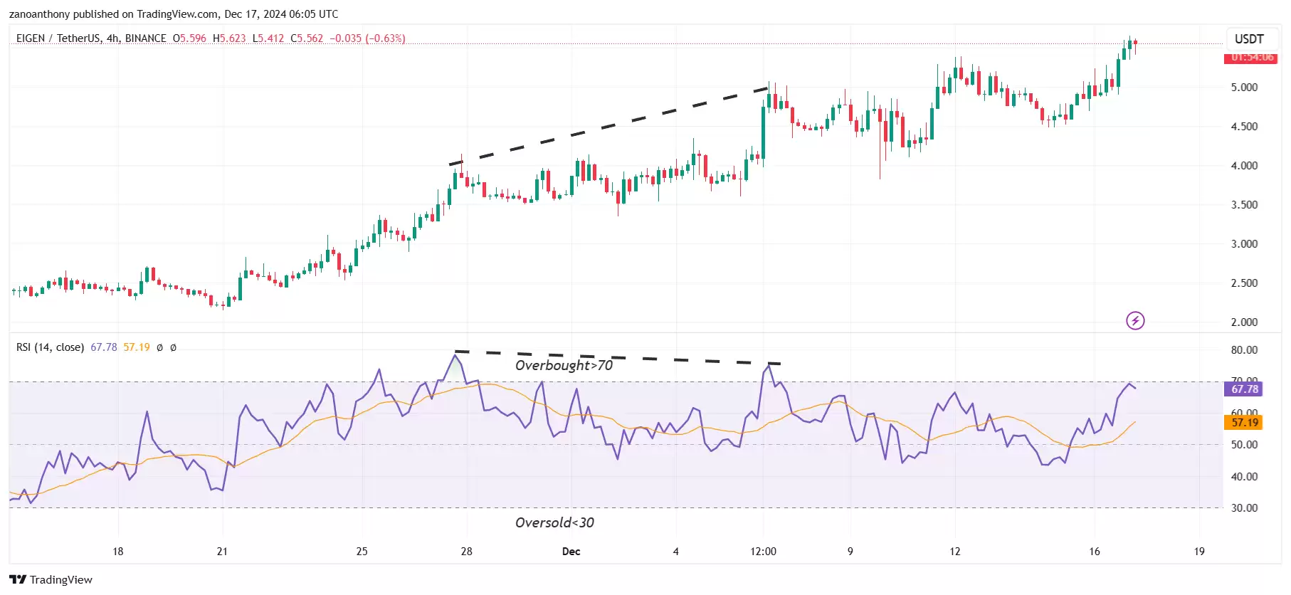 EIGEN币最新价格:未来会暴涨吗?近期能达到10美元吗?