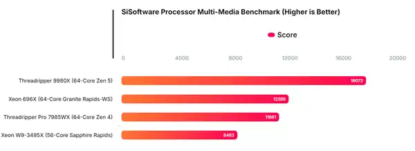 Intel至强696X大战AMD！64核心+4.6GHz、336MB三级缓存