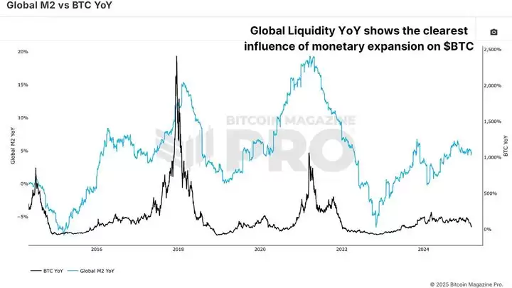 全球流动性对比特币走势的影响