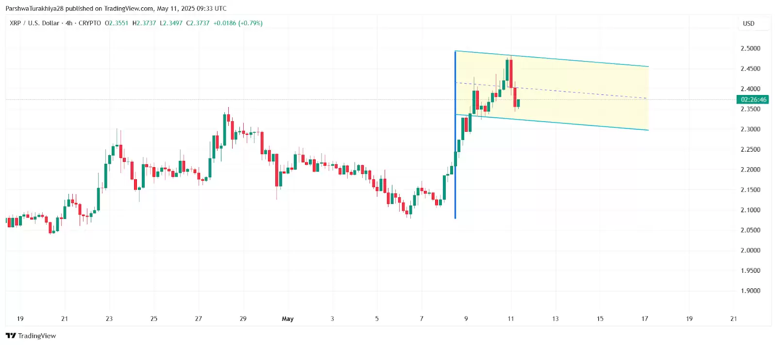 2025年5月13日XRP币价格预测:可能会升至2.48–2.52美元