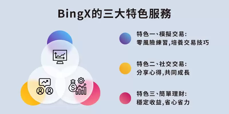 BingX交易所是什么?如何在BingX账户注册、买入卖出操作?