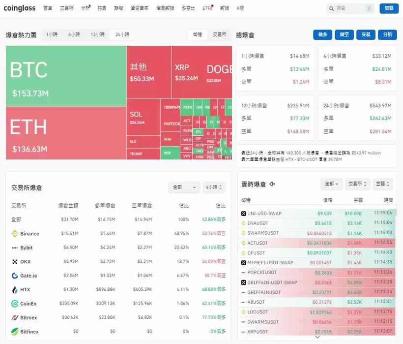 什么是爆仓?三年来最大爆仓!全网爆仓预计80-100 亿美元