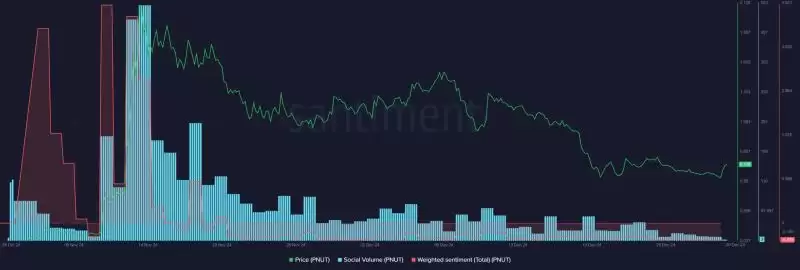 PNUT币即将暴涨?鲸鱼抢夺600万美元PNUT反弹即将来临的迹象?