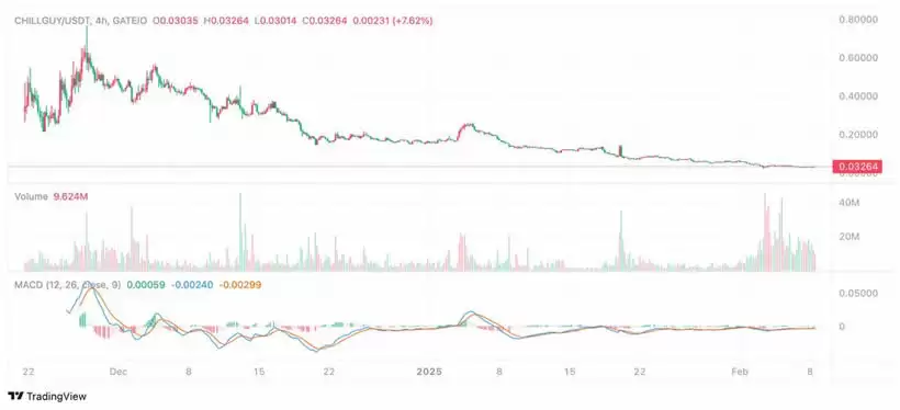Chillguy币能否迎来新一轮上涨?迷因币Chillguy未来价格走势分析