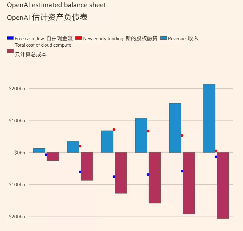 汇丰银行称 OpenAI 成数据中心最大“打工人”,2030 年前 AI 资金缺口预估 2070 亿美元
