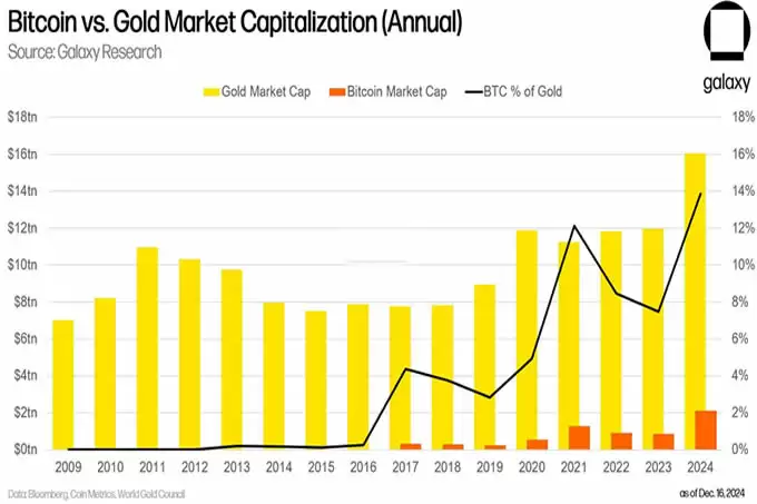 Galaxy Digital CEO：比特币市值将在未来5到8年内超越黄金